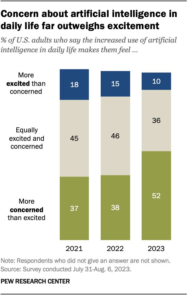 Concern about artificial intelligence in daily life far outweighs excitement